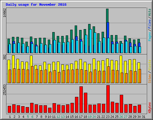 Daily usage for November 2016