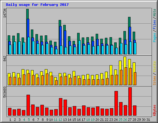 Daily usage for February 2017
