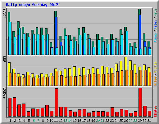 Daily usage for May 2017
