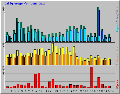 Daily usage for June 2017