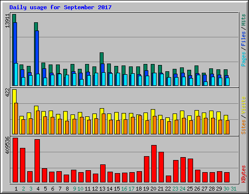 Daily usage for September 2017