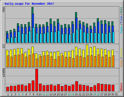 Daily usage for November 2017