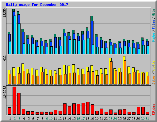 Daily usage for December 2017