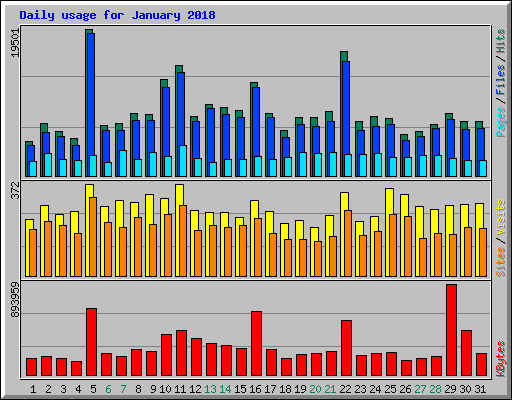 Daily usage for January 2018