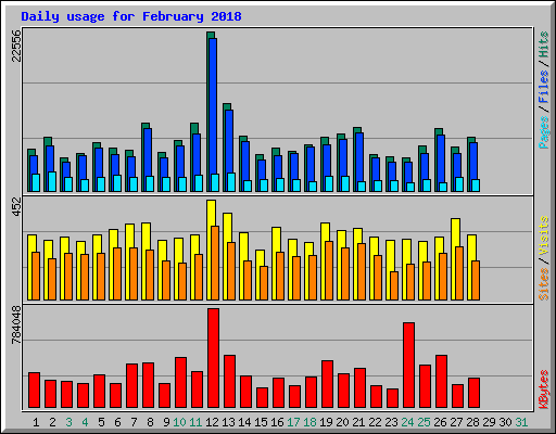 Daily usage for February 2018