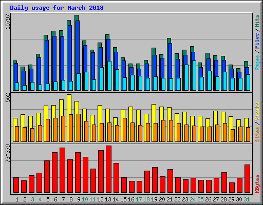 Daily usage for March 2018
