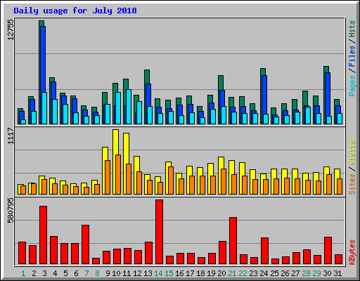 Daily usage for July 2018