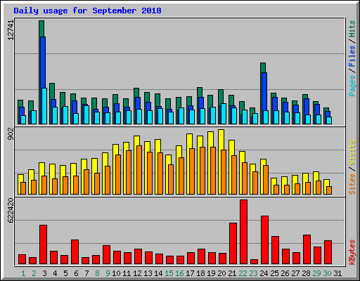 Daily usage for September 2018