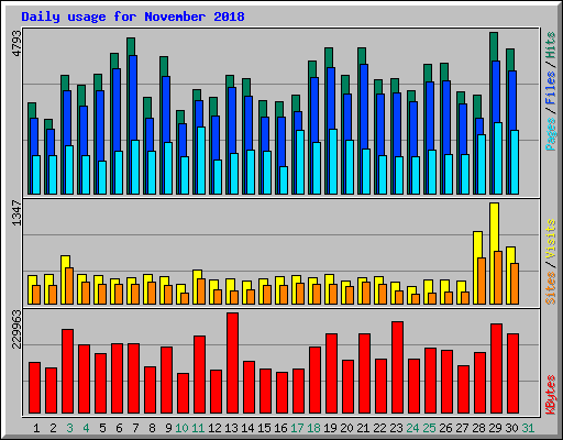 Daily usage for November 2018