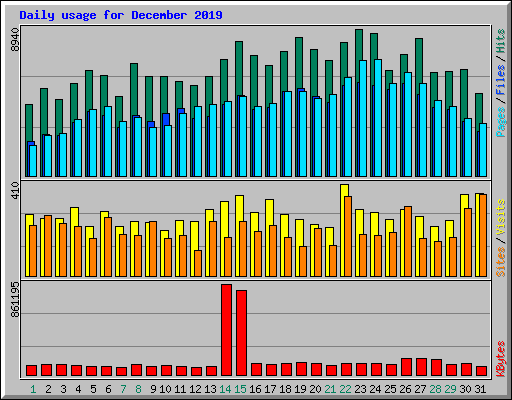Daily usage for December 2019