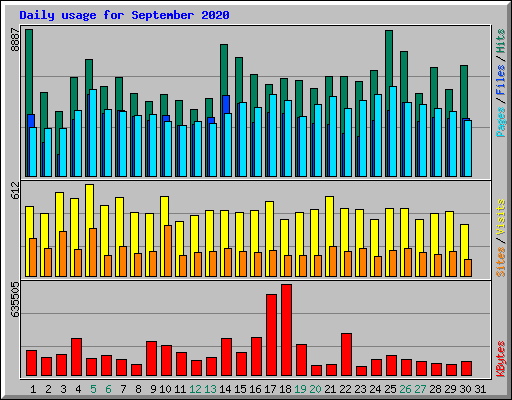 Daily usage for September 2020