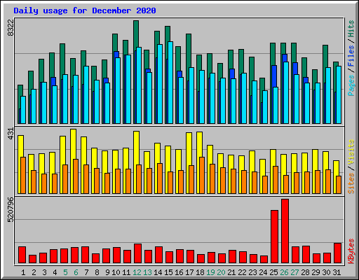 Daily usage for December 2020