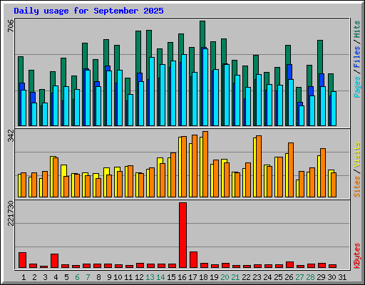 Daily usage for September 2025