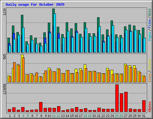 Daily usage for October 2025