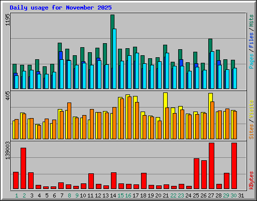 Daily usage for November 2025