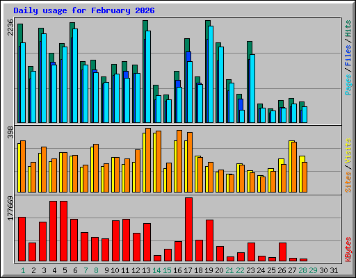 Daily usage for February 2026