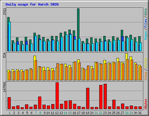 Daily usage for March 2026