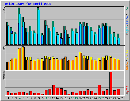 Daily usage for April 2026