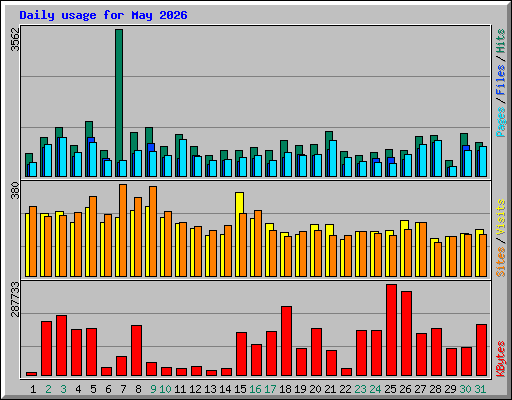 Daily usage for May 2026