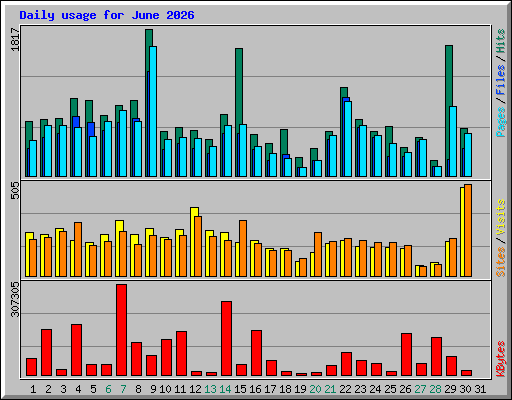 Daily usage for June 2026
