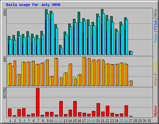 Daily usage for July 2026
