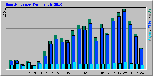 Hourly usage for March 2016