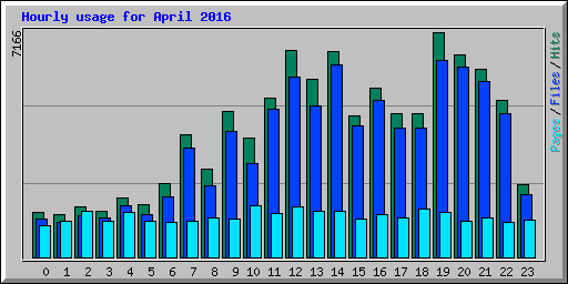 Hourly usage for April 2016