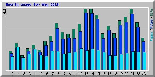 Hourly usage for May 2016