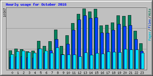 Hourly usage for October 2016