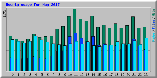 Hourly usage for May 2017