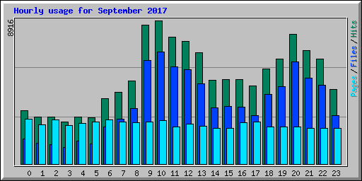 Hourly usage for September 2017