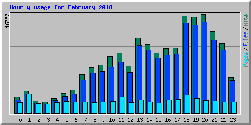 Hourly usage for February 2018