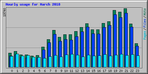Hourly usage for March 2018