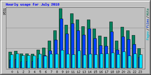 Hourly usage for July 2018