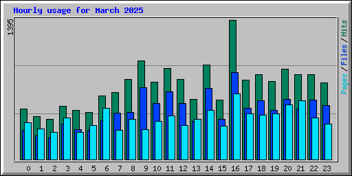 Hourly usage for March 2025