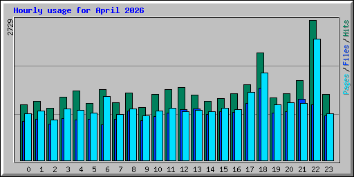 Hourly usage for April 2026