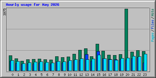 Hourly usage for May 2026
