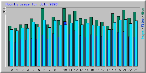 Hourly usage for July 2026