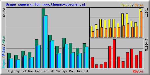 Usage summary for www.thomas-steurer.at